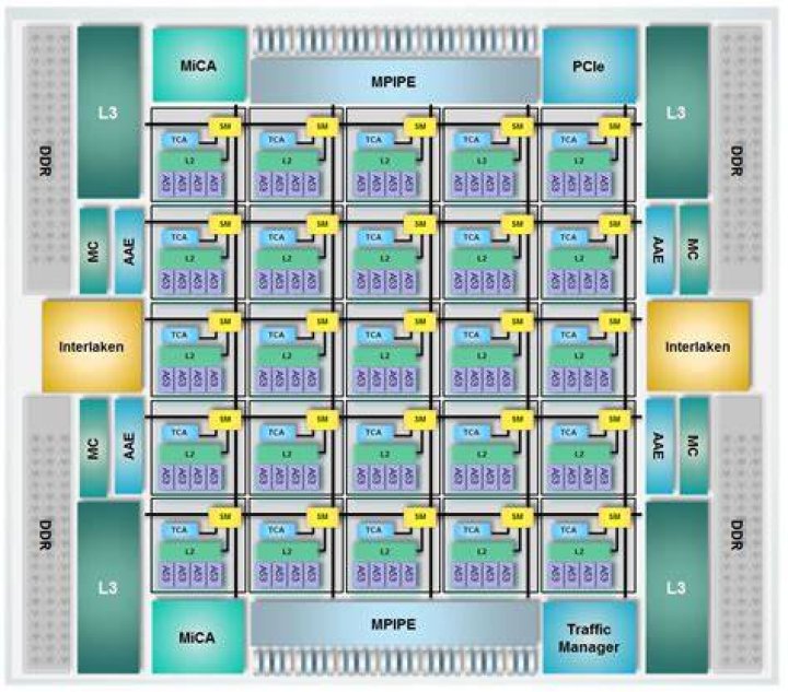 EZchip TILEMx100 je prvním 100jádrovým 64bit ARM procesorem Diit.cz