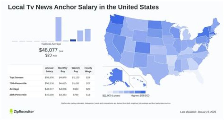 The Definitive Guide To The Average Salary Of Local News Anchors