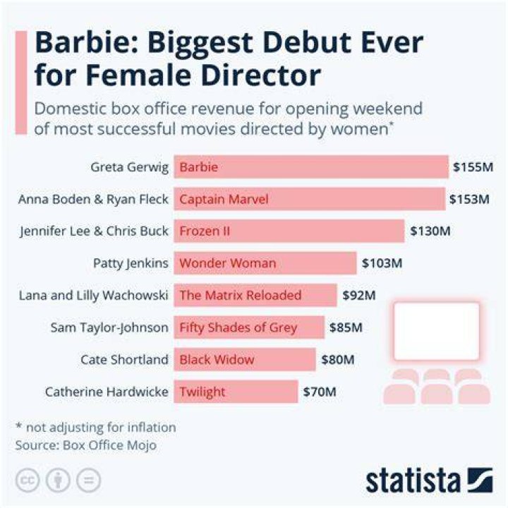 The Ultimate Guide To Barbie Movies Box Office Performance